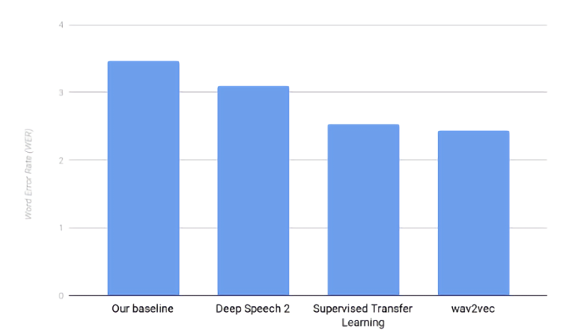 Facebook wav2vec