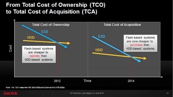 hdd versus sdd tco
