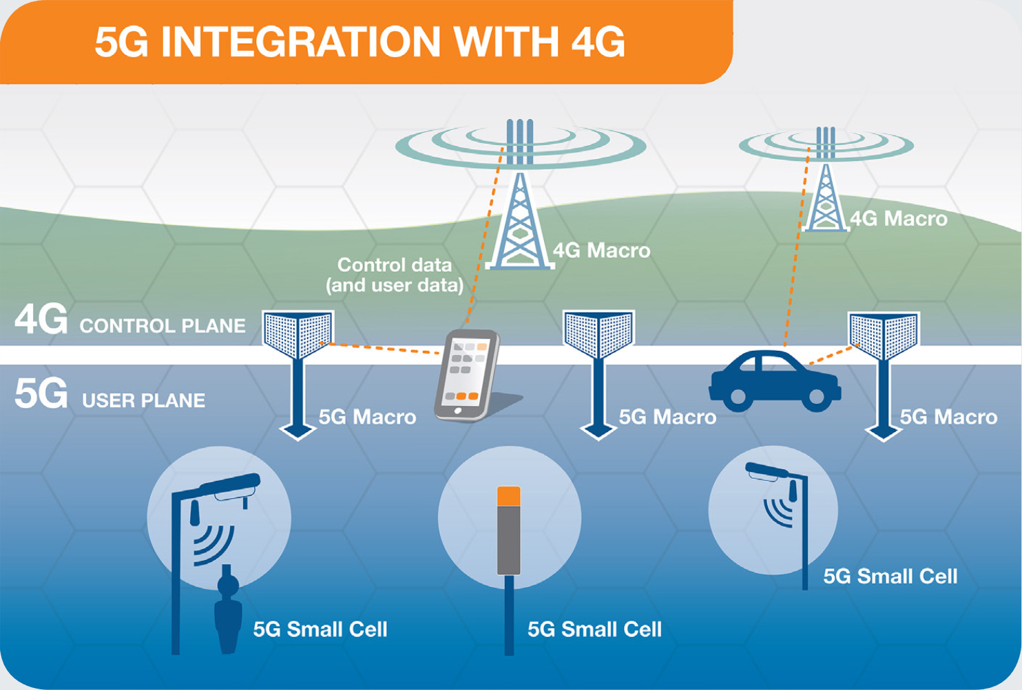 5g integration with 4g emf explained