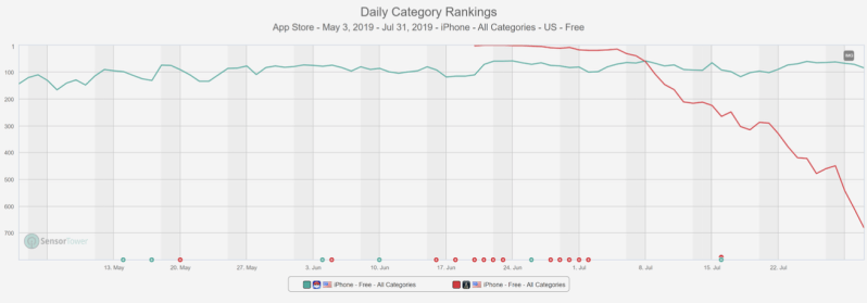 Top growth (Pokémon GO vs. Harry Potter Wizards Unite)