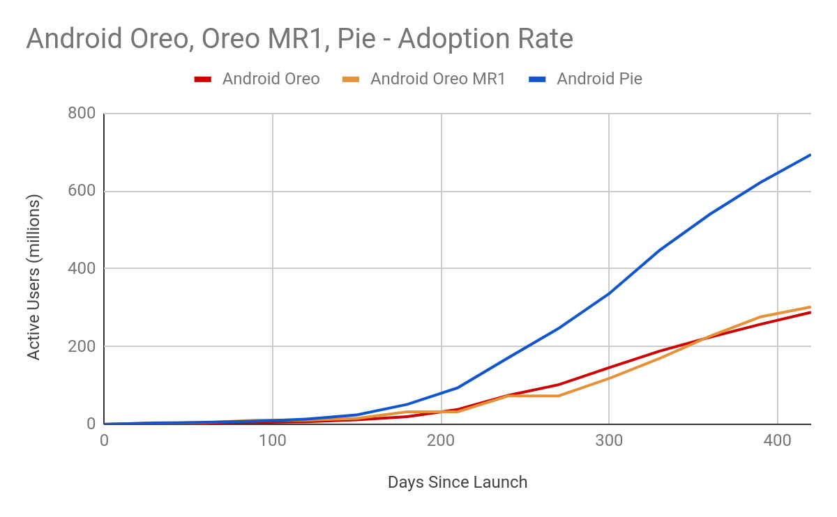 Android adoption rate: Android Oreo vs. Android Pie