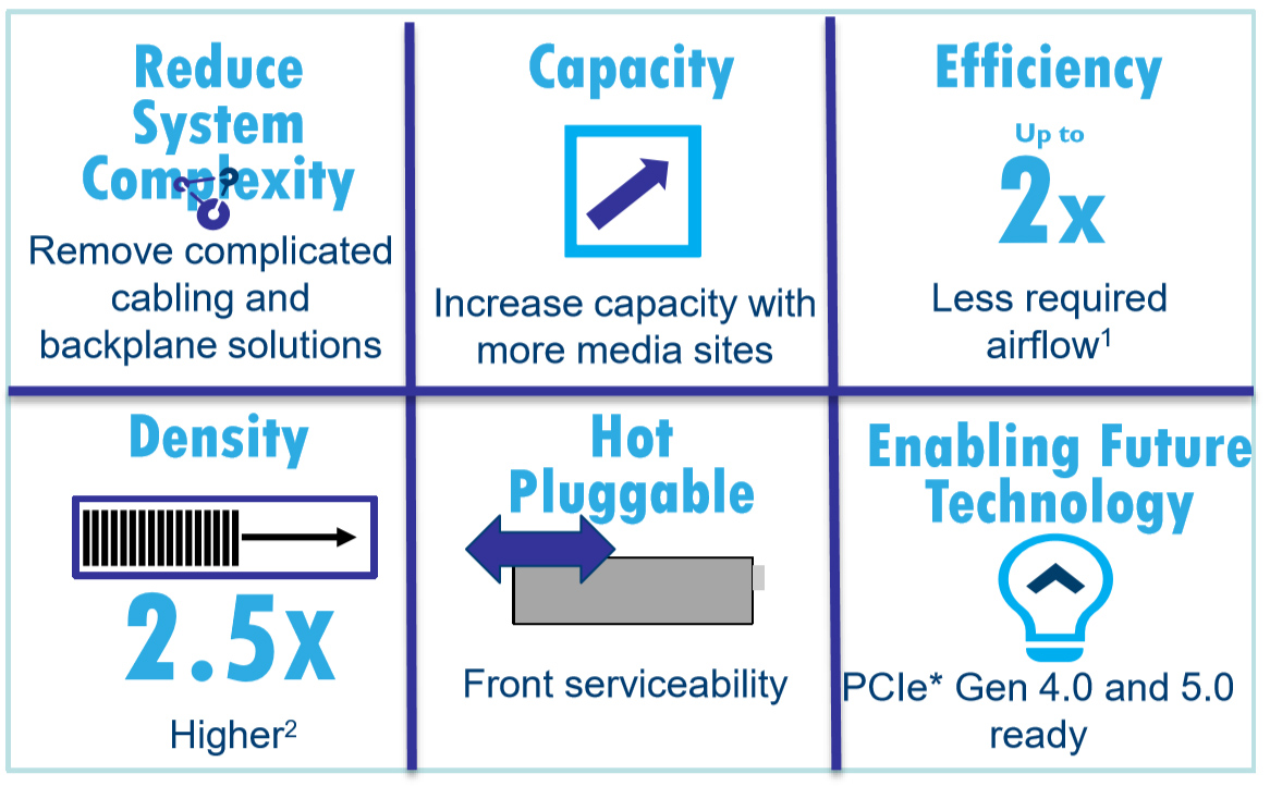 edsff benefits capacity efficiency density