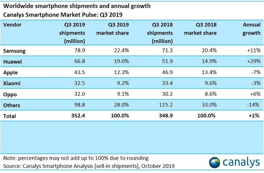 Global smartphone shipments for Q3 2019