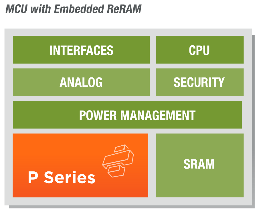 CrossBar's ReRAM can be embedded into SoCs for fast, non-volatile storage on-board.