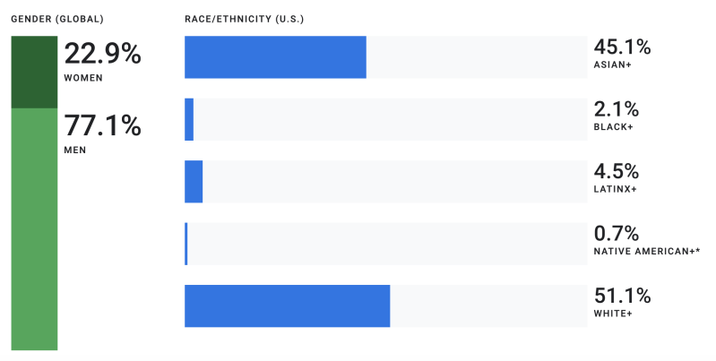 Google 2019 gender and race tech workforce representation
