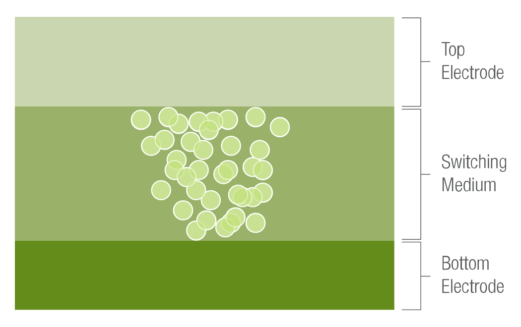 Crossbar's ReRAM technology: Nanofiliments in the dielectric between two electrodes are formed and reset by different voltage levels, creating low- and high-resistance paths.