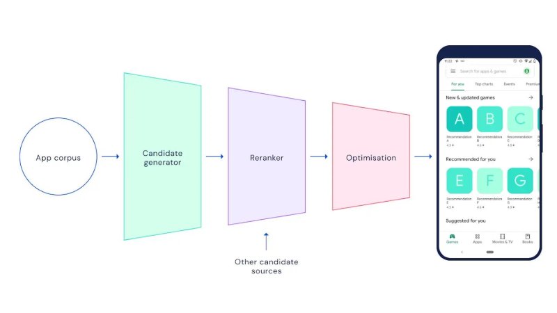 DeepMind app recommender