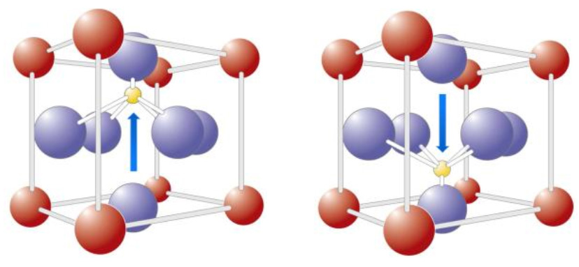 The positively-charged ion in a lead zirconate titanate (PZT) molecule can be in one of two low-energy states. This forms the ferroelectric property that FRAMs use to store data.