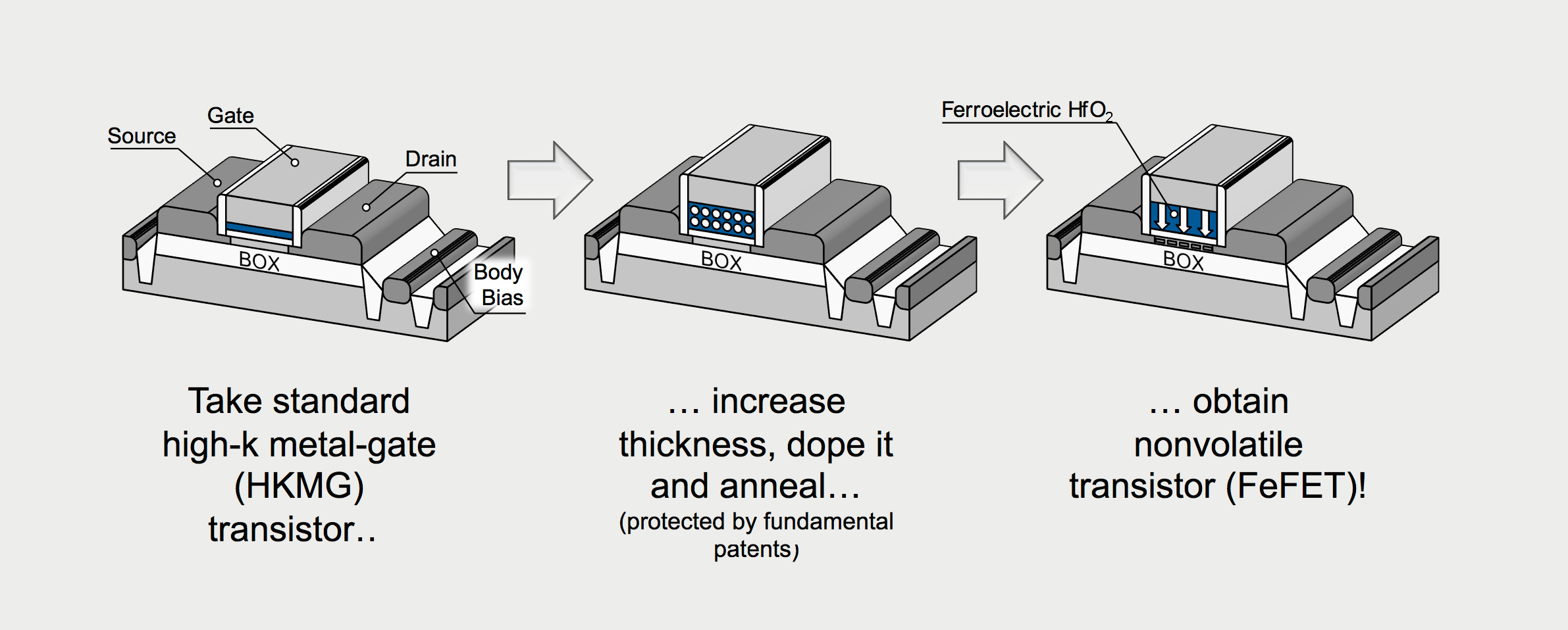 According to FMC, any logic transistor can be turned into a memory cell by giving its hafnium oxide insulator ferroelectric properties.