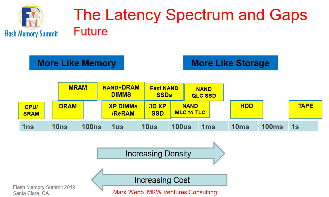 There may be room for multiple non-volatile memory technologies between DRAM and NAND flash.