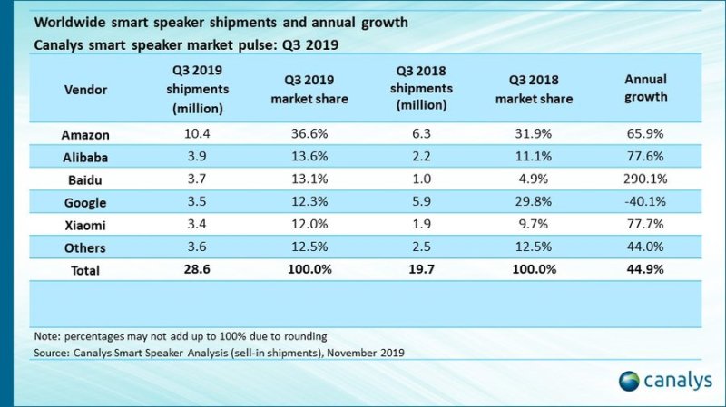 Canalys speaker shipments