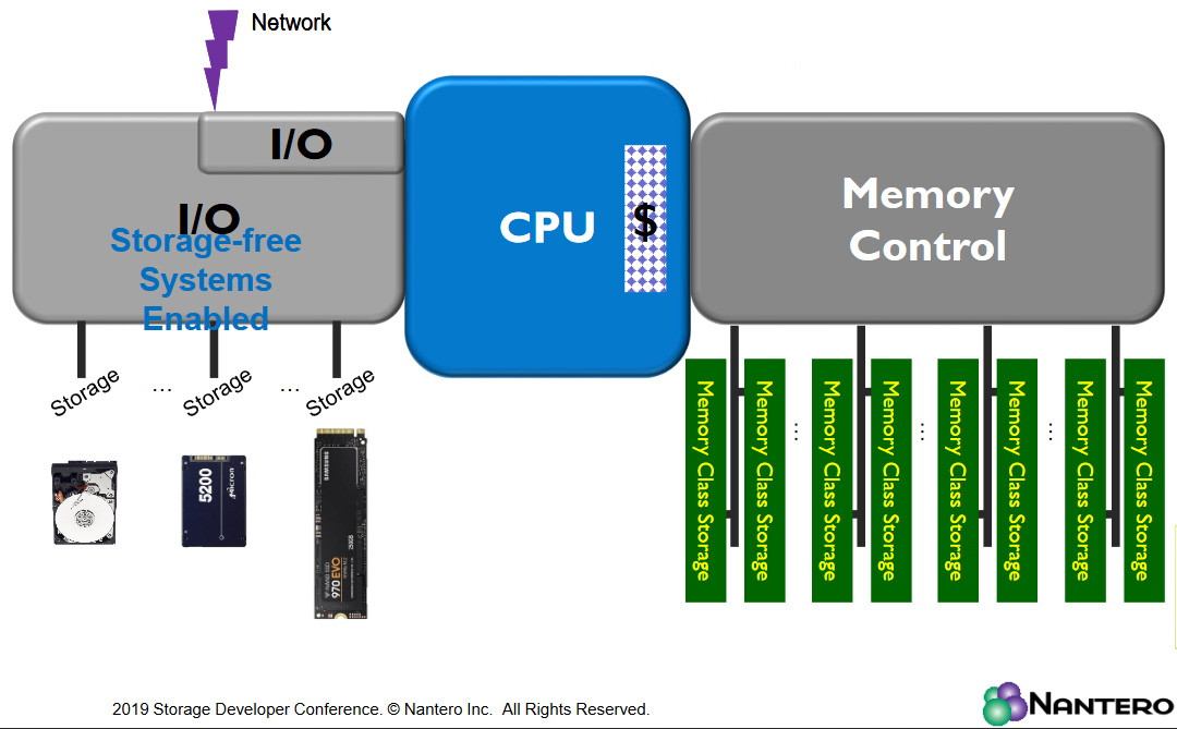 The rise of memory class storage could be revolutionary if it allows you to run all of your workloads from NRAM-equipped DIMMs.