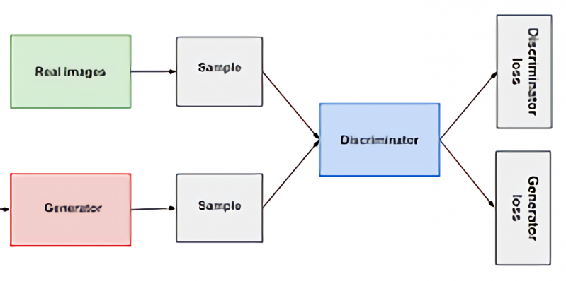 Generative adversarial networks (GANs)