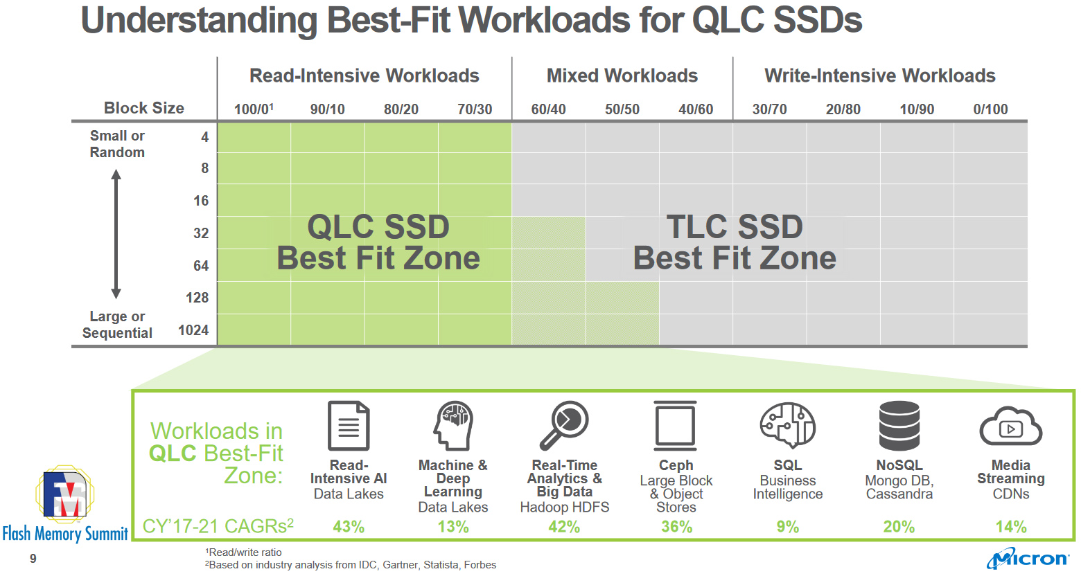 TLC and QLC SSDs complement each other. The former excels in write-heavy workloads, while the latter offers excellent read performance at a lower cost-per-bit than TLC flash.