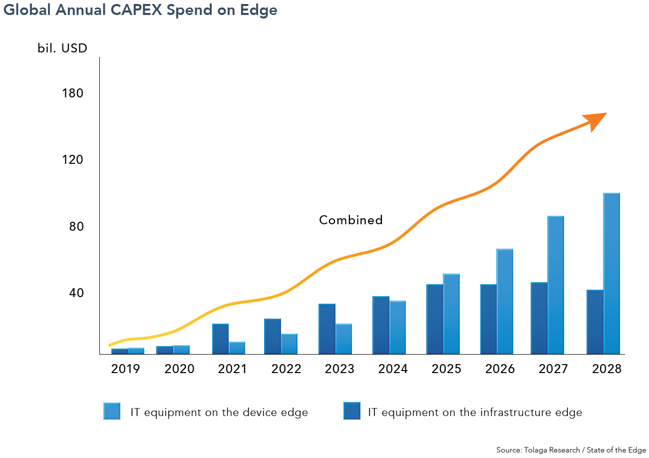 The global annual CAPEX for edge IT and data center facilities is forecast to reach $146 billion in 2028 with a 35 percent CAGR, according to the State of the Edge 2020.
