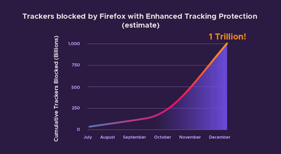 Firefox has blocked 1 trillion tracker requests to date