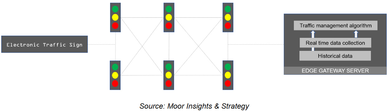Traffic lights are networked and connected to edge gateway server, where their data can be collected and analyzed. As part of an edge network, they can feed data to map tools and reroute around congestion.