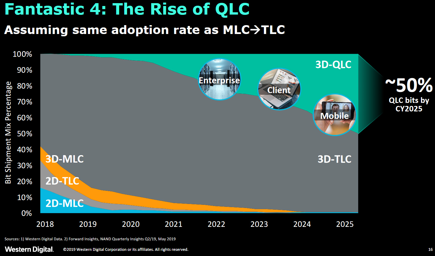 By 2025, half of the bits shipped will be based on 3D QLC NAND. The other half will be 3D TLC. Planar NAND will have all but disappeared.