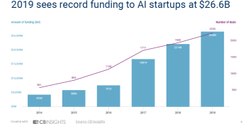 CB Insights: AI startup funding hit new high of $26.6 billion in 2019