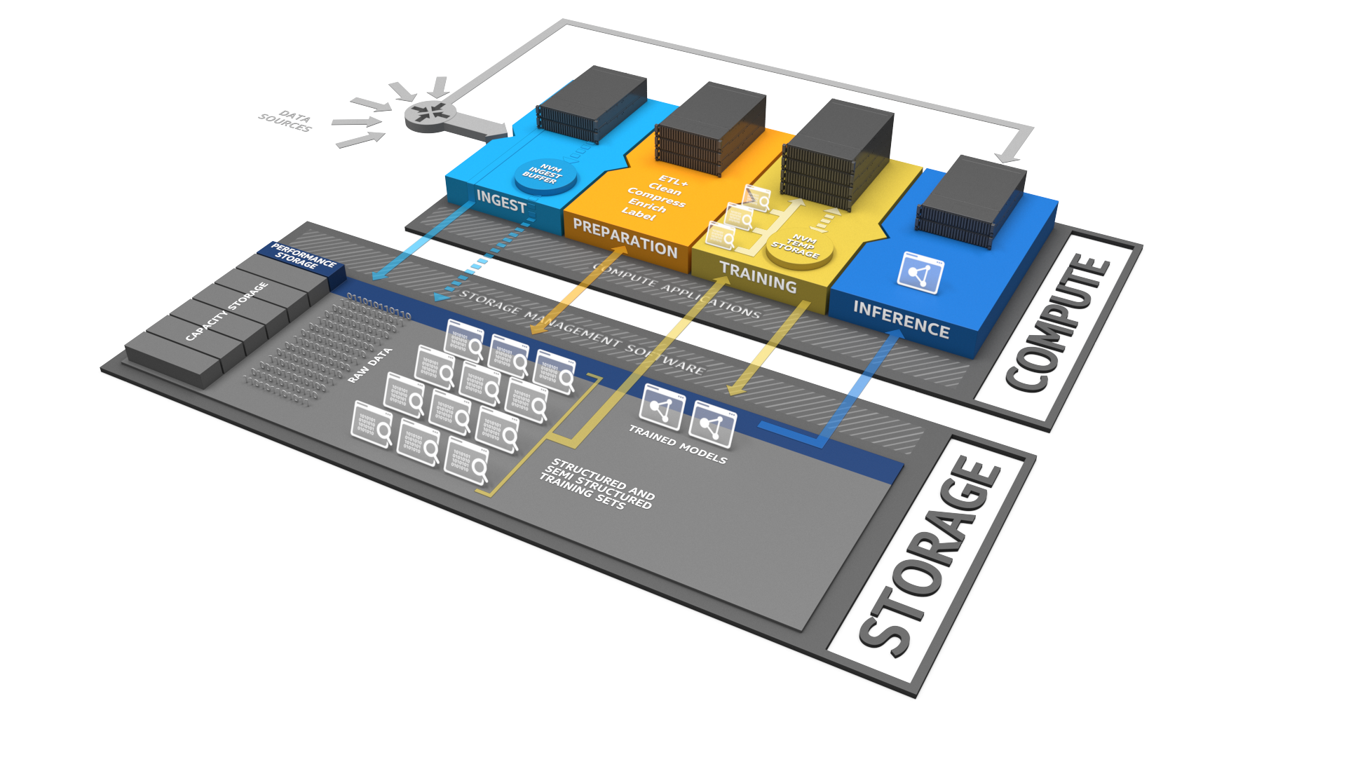 Each stage of the AI pipeline exacts different requirements on your storage infrastructure.