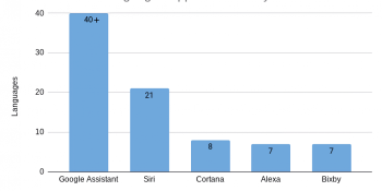 Why Google Assistant supports so many more languages than Siri, Alexa, Bixby, and Cortana