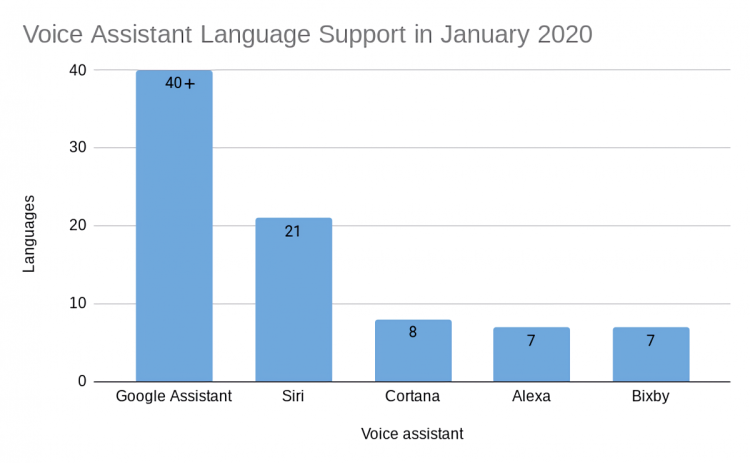 Assistant language support