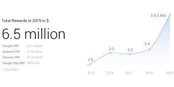 Google has paid security researchers over $21 million for bug bounties, $6.5 million in 2019 alone