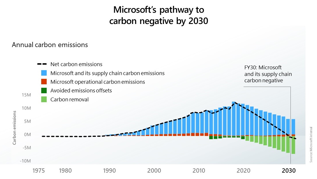Microsoft's carbon negative plan for 2030