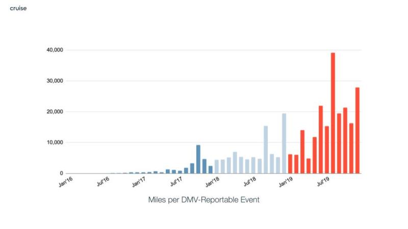GM Cruise Automation disengagements 2019