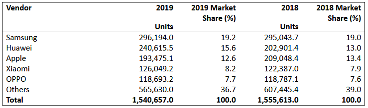 Table 2: Worldwide Smartphone Sales to End Users by Vendor in 2019 (Thousands of Units)