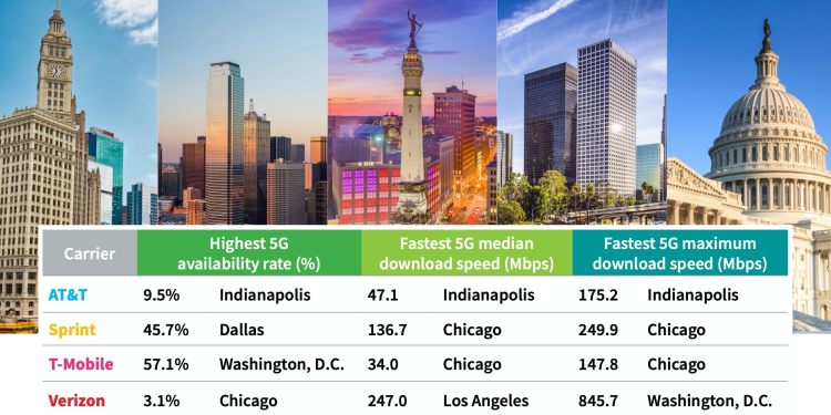 Rootmetrics' report on 5G availability and performance illustrates the mixed bag of U.S. speeds and coverage.