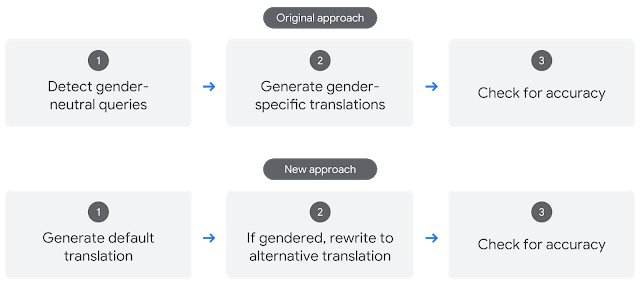 Google Translate bias