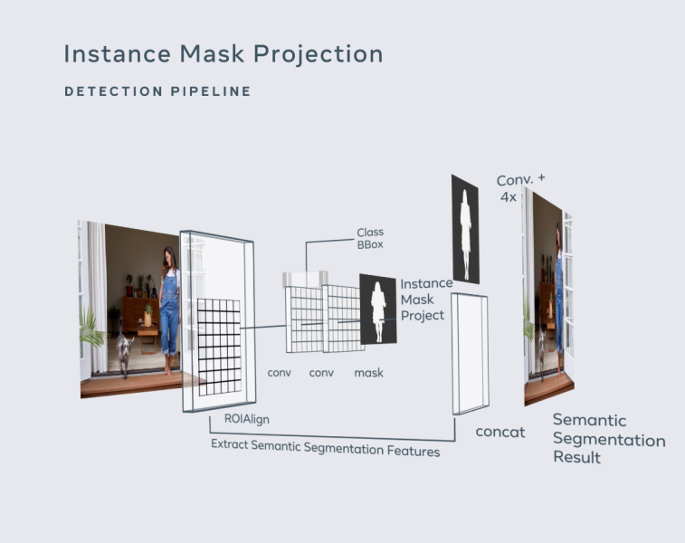 Facebook Instance Mask Projection