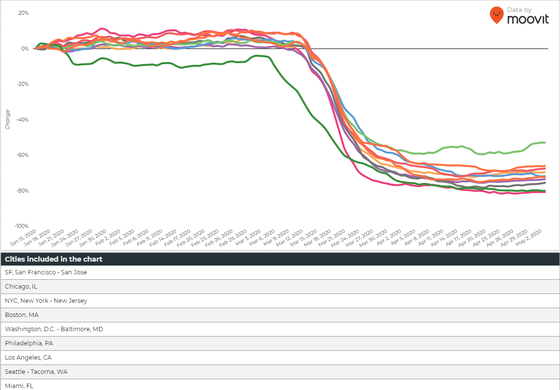 Moovit data showing decline in public transit during COVID-19