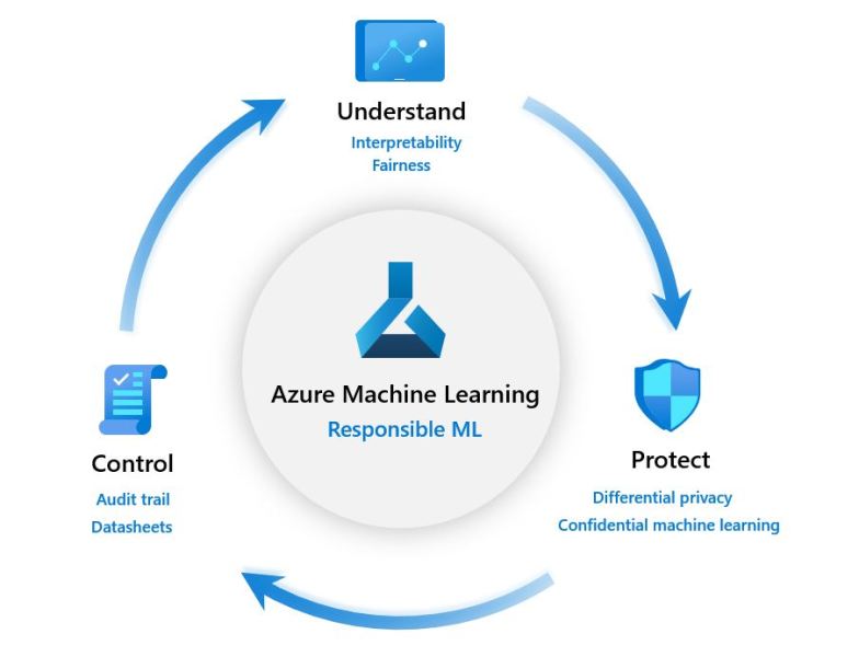 Microsoft responsible ML