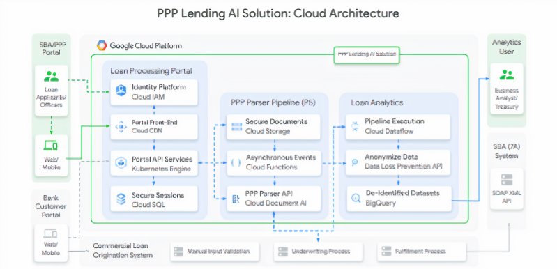 Google AI PPP lending tool