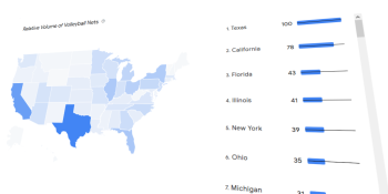 Google gives marketers data on the fastest-growing product searches