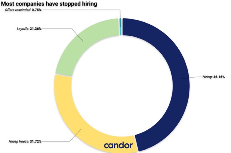 46% of companies are still hiring.