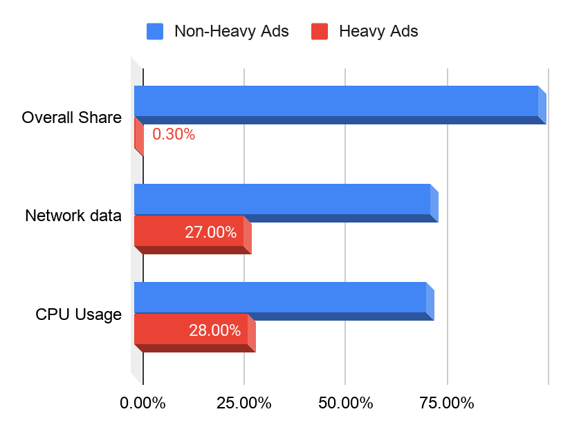 Chrome heavy ads vs non-heavy ads