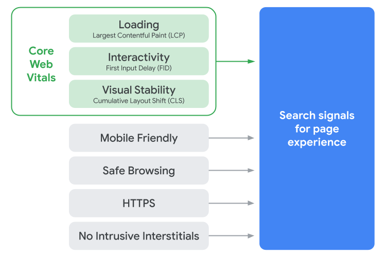 Google Core Web Vitals as a search signal for page experience