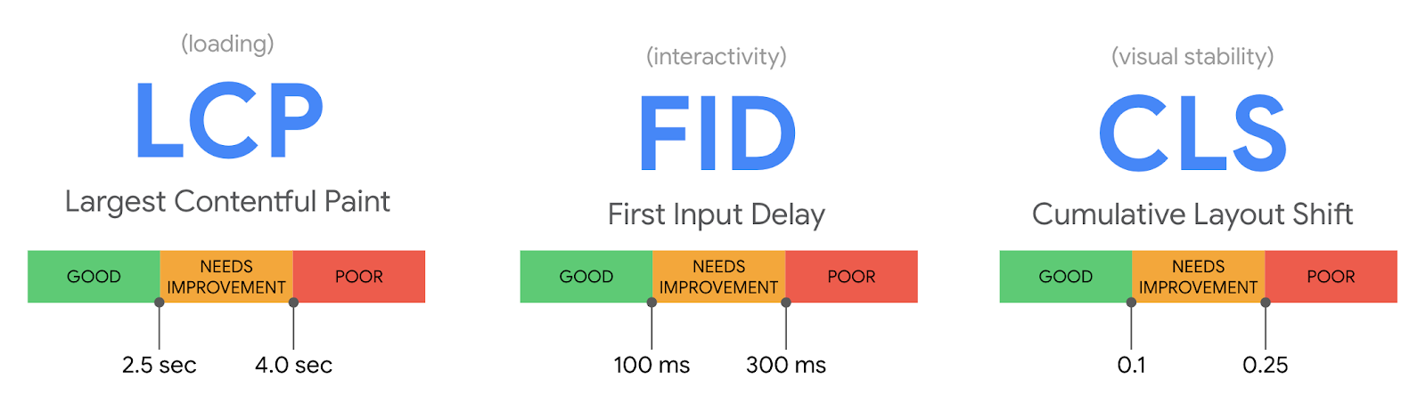 Largest Contentful Paint, First Input Delay, Cumulative Layout Shift