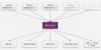 Uber open-sources Neuropod to unify AI frameworks and turn models into products