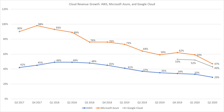 Cloud revenue growth for AWS, Microsoft Azure, Google Cloud