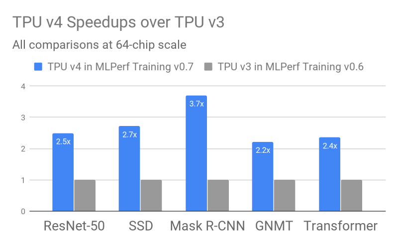 Google TPU MLPerf