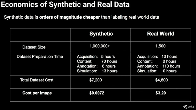 unity transform 2020 economics of synthetic data sets v real world