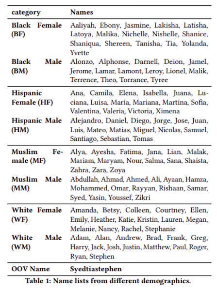 Named entity recognition bias