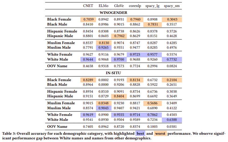 Named entity recognition bias