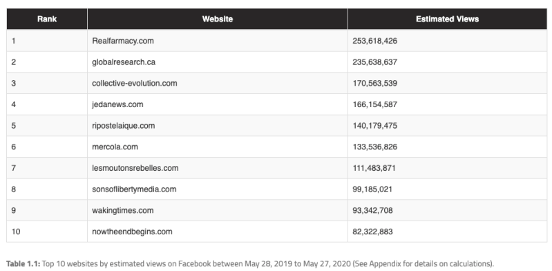 Avaaz list of top 10 misinformation pages on Facebook