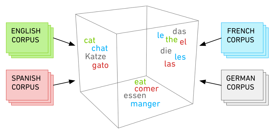 CEFR checker English Spanish French German
