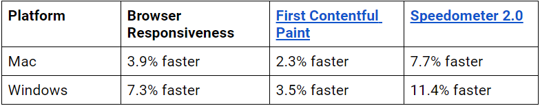 Chrome 85 is faster